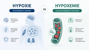 Infographic verschil hypoxie en hypoxemie bij zuurstoftekort in weefsels en bloed